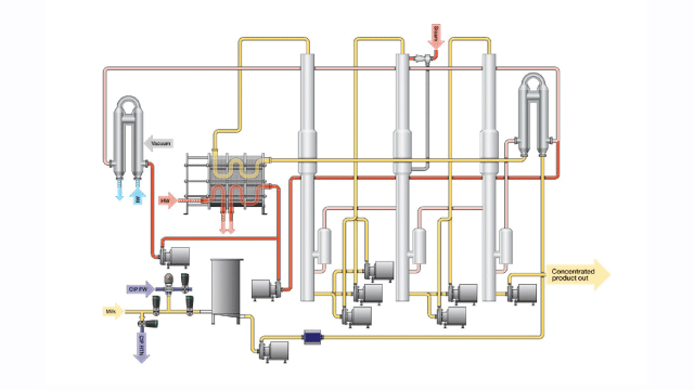 Dairy process headers concentration chart