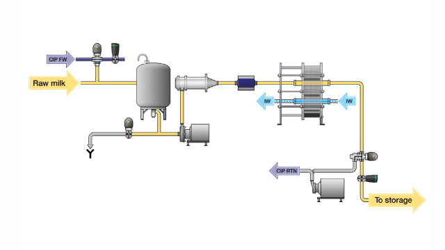 Dairy process headers milkreception chart