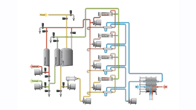 Dairy process headers separation chart